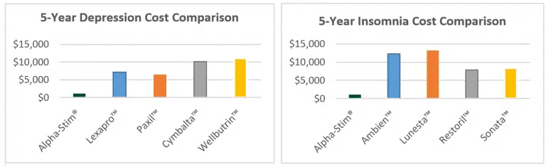 Cost comparison of Alpha-Stim versus drugs