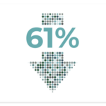 decrease dental anxiety by 61% with Alpha-Stim